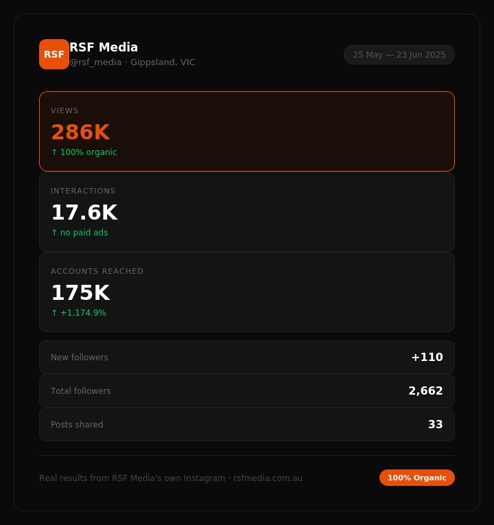 RSF Media Instagram stats